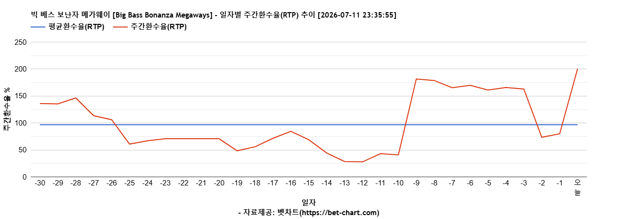 빅 베스 보난자 메가웨이 [Big Bass Bonanza Megaways] 차트 추천 차트이미지