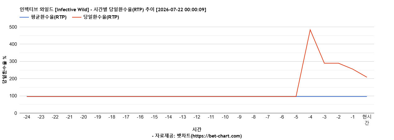 인펙티브 와일드 [Infective Wild] 차트 추천 차트이미지