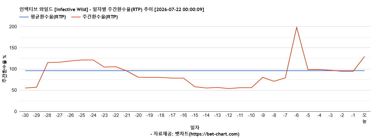 인펙티브 와일드 [Infective Wild] 차트 추천 차트이미지