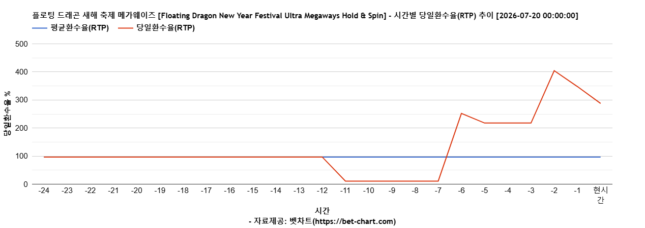 플로팅 드래곤 새해 축제 메가웨이즈 [Floating Dragon New Year Festival Ultra Megaways Hold & Spin] 차트 추천 차트이미지