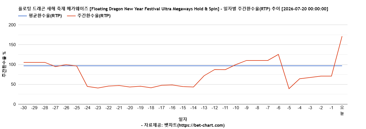 플로팅 드래곤 새해 축제 메가웨이즈 [Floating Dragon New Year Festival Ultra Megaways Hold & Spin] 차트 추천 차트이미지
