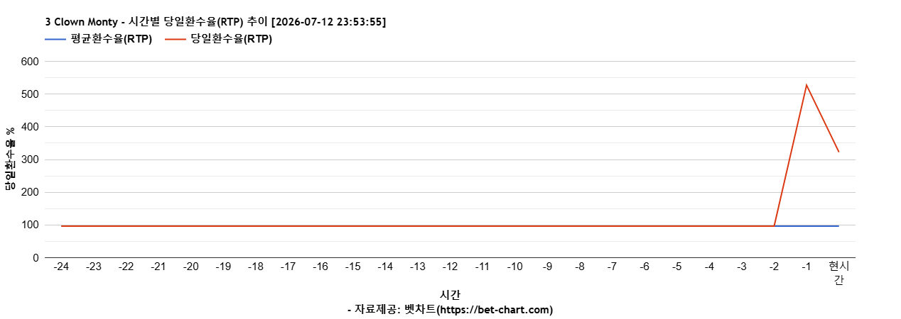 3 Clown Monty 차트 추천 차트이미지