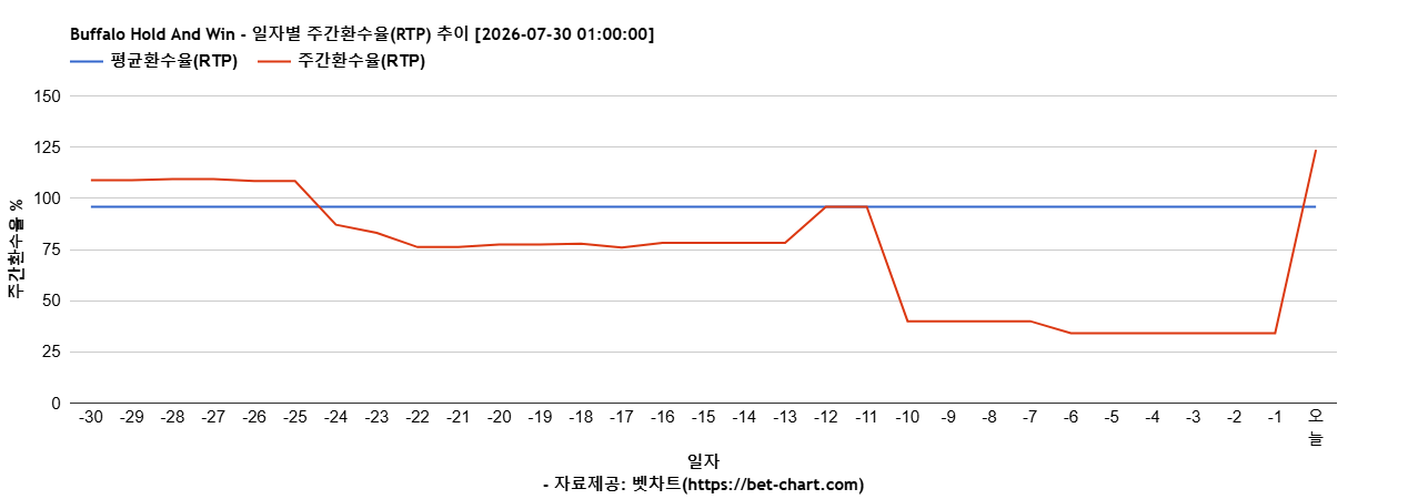 Buffalo Hold And Win 차트 추천 차트이미지 Buffalo Hold And Win 차트 추천 차트이미지