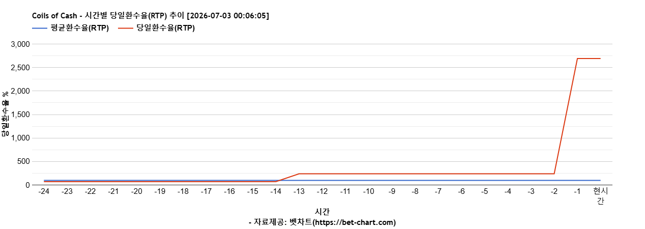 Coils of Cash 차트 추천 차트이미지 Coils of Cash 차트 추천 차트이미지