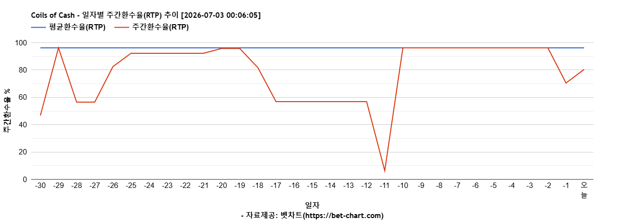 Coils of Cash 차트 추천 차트이미지 Coils of Cash 차트 추천 차트이미지
