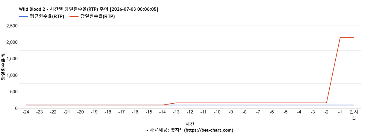 Wild Blood 2 차트 추천 차트이미지 Wild Blood 2 차트 추천 차트이미지