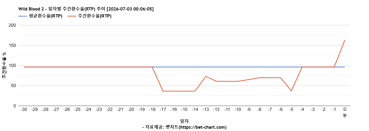 Wild Blood 2 차트 추천 차트이미지 Wild Blood 2 차트 추천 차트이미지
