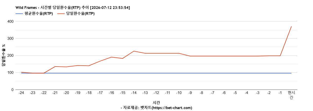 Wild Frames 차트 추천 차트이미지