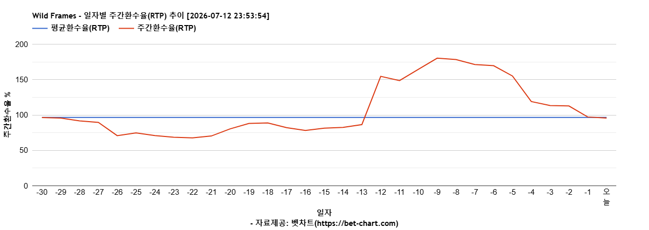 Wild Frames 차트 추천 차트이미지