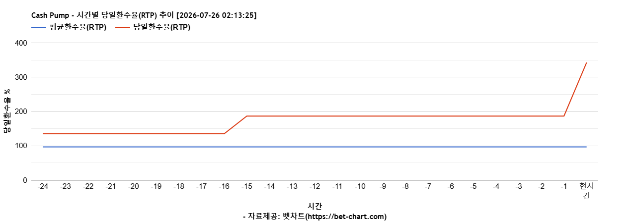 Cash Pump 차트 추천 차트이미지
