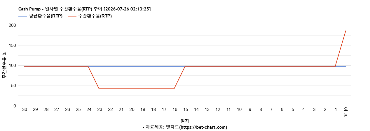 Cash Pump 차트 추천 차트이미지