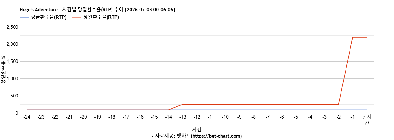 Hugo's Adventure 차트 추천 차트이미지 Hugo's Adventure 차트 추천 차트이미지