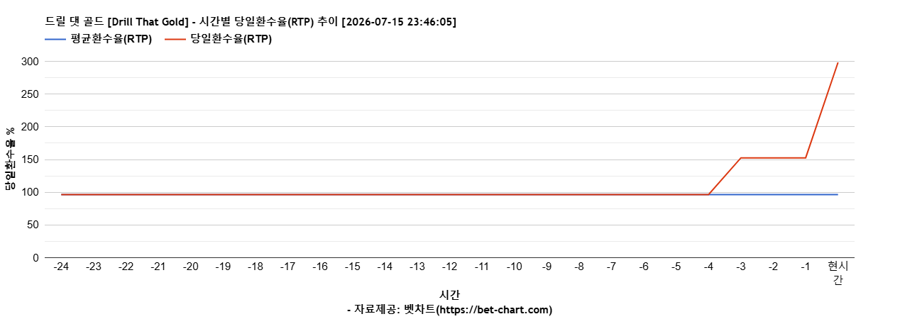 드릴 댓 골드 [Drill That Gold] 차트 추천 차트이미지
