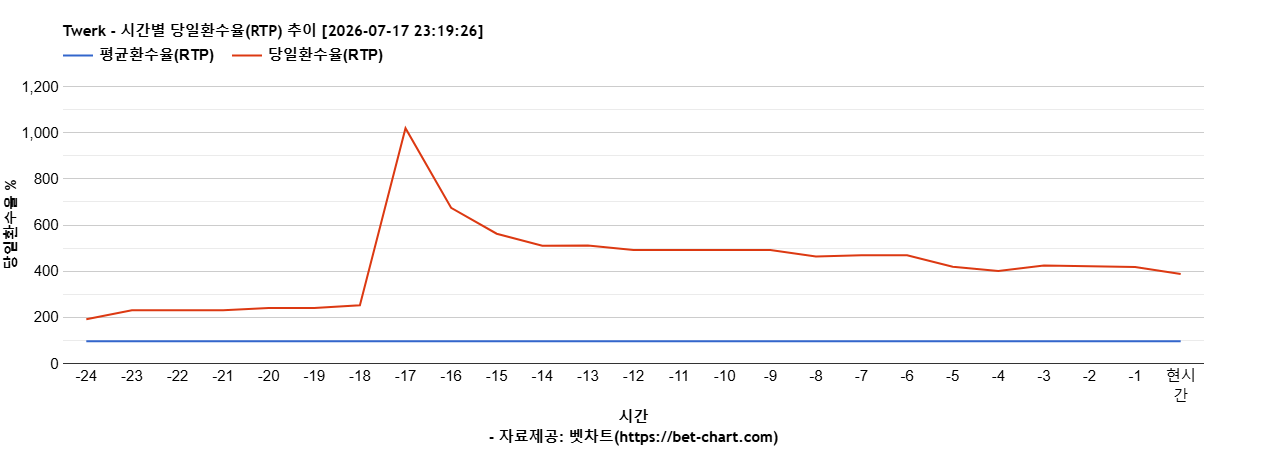 Twerk 차트 추천 차트이미지