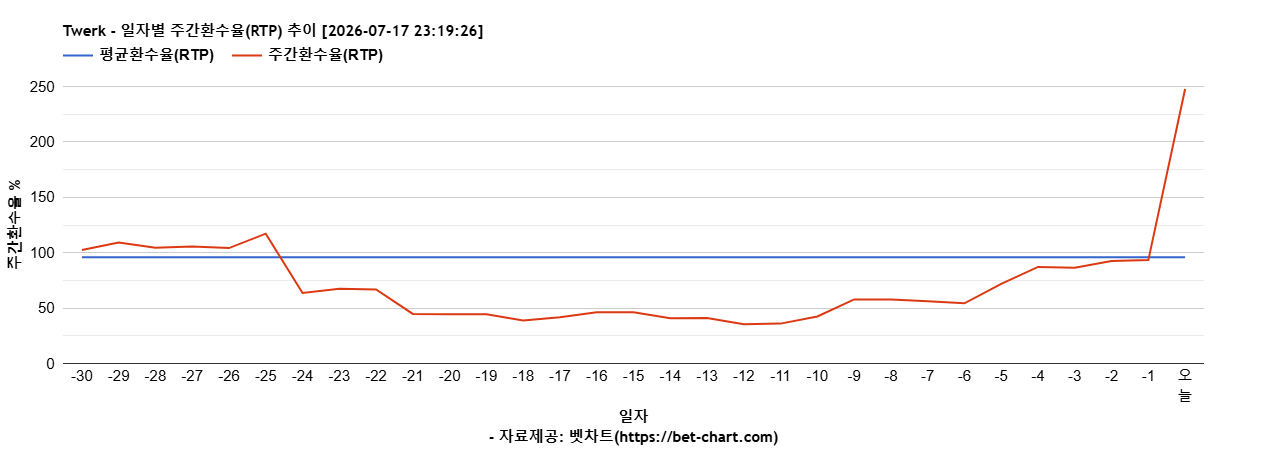 Twerk 차트 추천 차트이미지