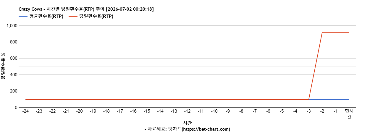 Crazy Cows 차트 추천 차트이미지 Crazy Cows 차트 추천 차트이미지