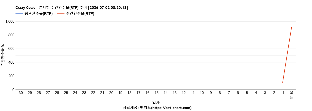 Crazy Cows 차트 추천 차트이미지 Crazy Cows 차트 추천 차트이미지