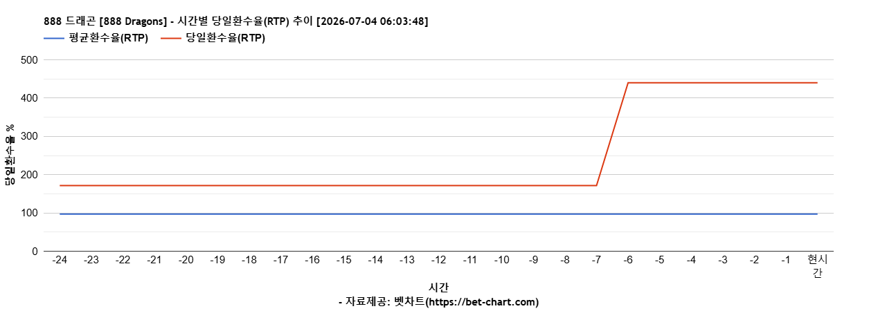 888 드래곤 [888 Dragons] 차트 추천 차트이미지