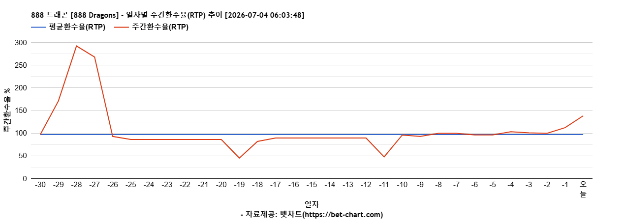 888 드래곤 [888 Dragons] 차트 추천 차트이미지