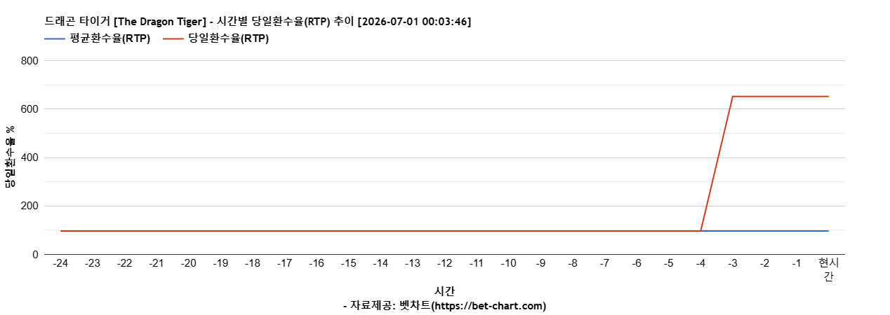 드래곤 타이거 [The Dragon Tiger] 차트 추천 차트이미지