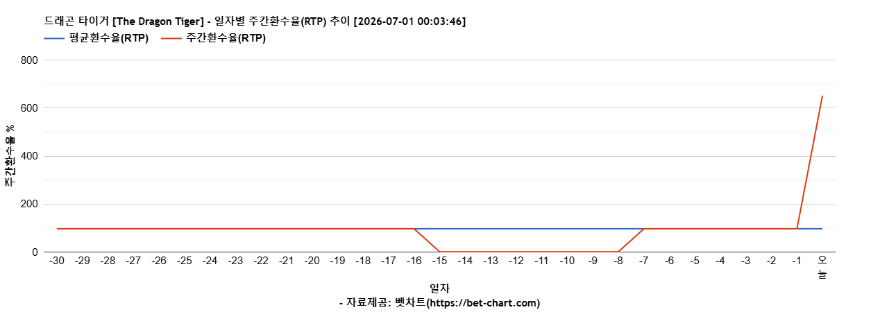드래곤 타이거 [The Dragon Tiger] 차트 추천 차트이미지