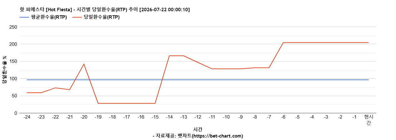 핫 피에스타 [Hot Fiesta] 차트 추천 차트이미지