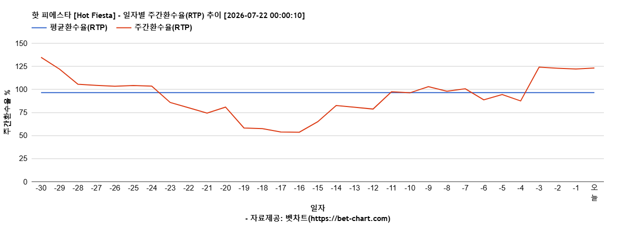핫 피에스타 [Hot Fiesta] 차트 추천 차트이미지