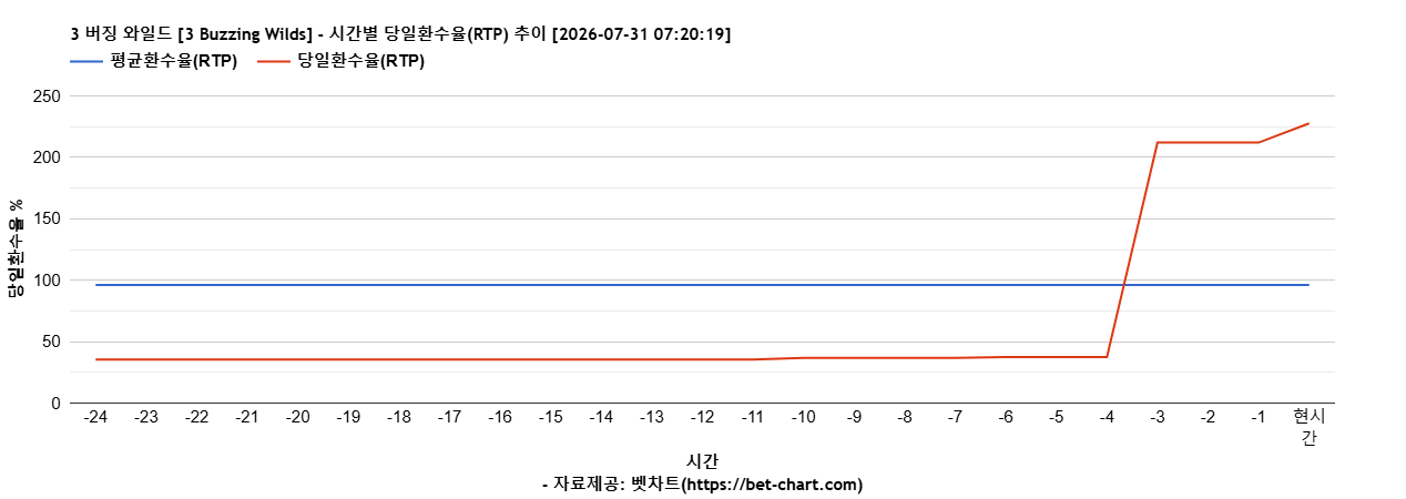 3 버징 와일드 [3 Buzzing Wilds] 차트 추천 차트이미지