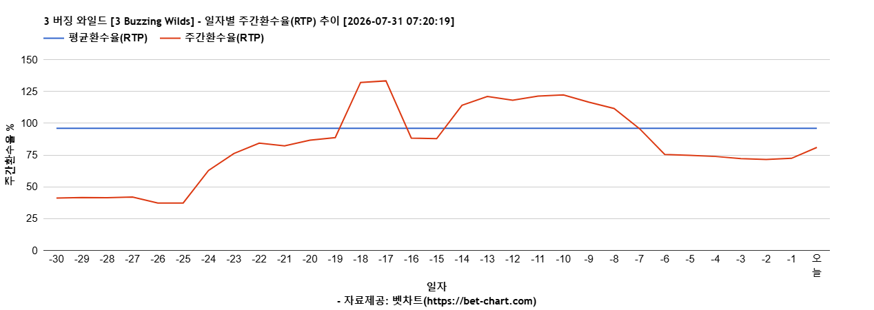 3 버징 와일드 [3 Buzzing Wilds] 차트 추천 차트이미지