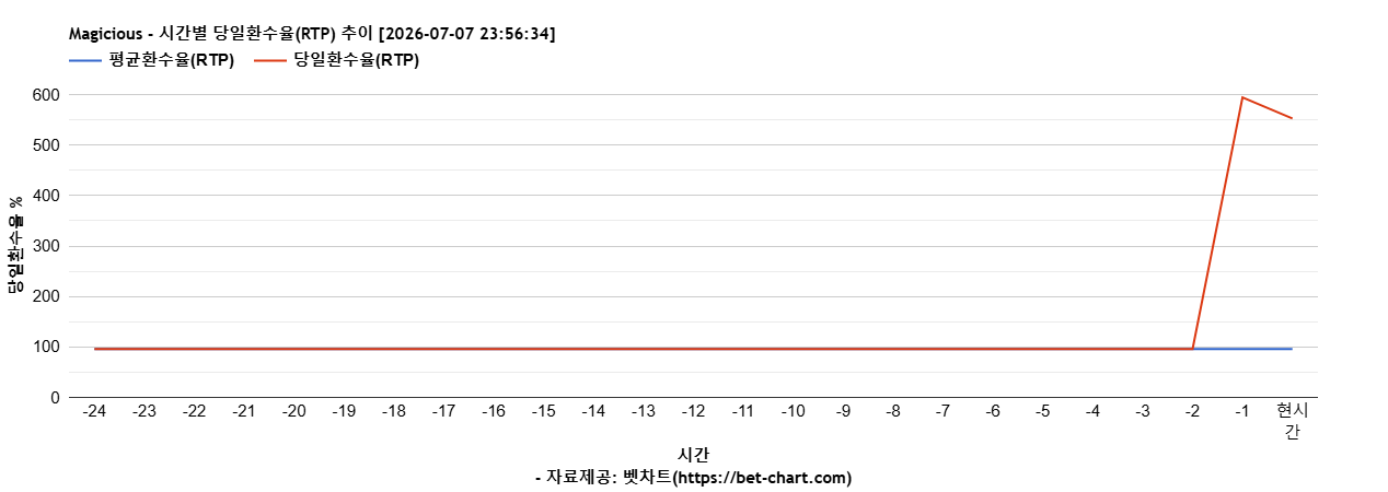 Magicious 차트 추천 차트이미지