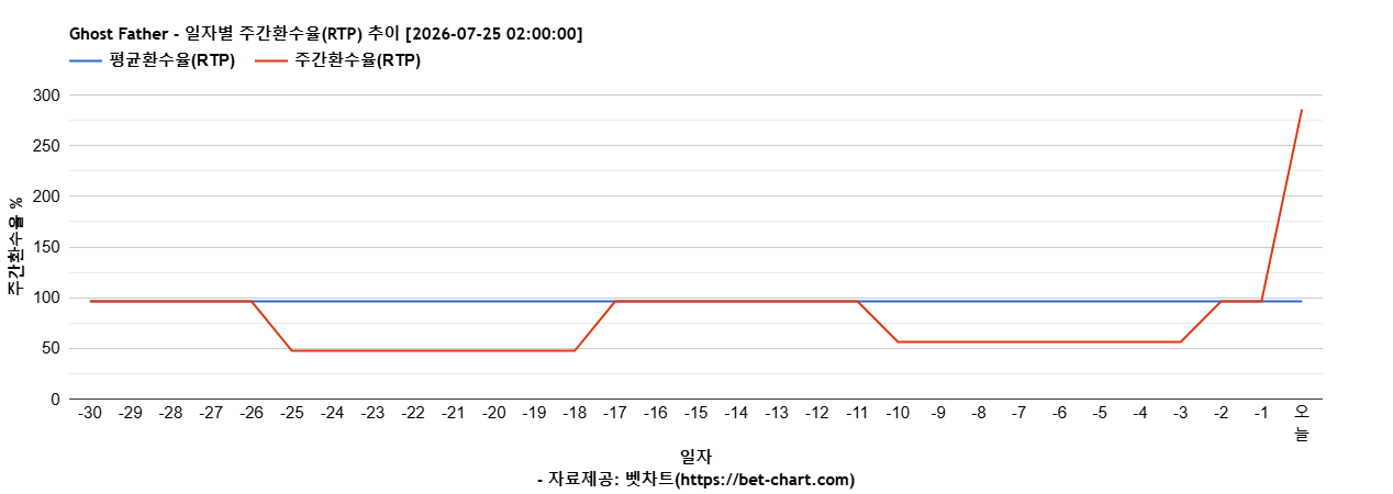 Ghost Father 차트 추천 차트이미지