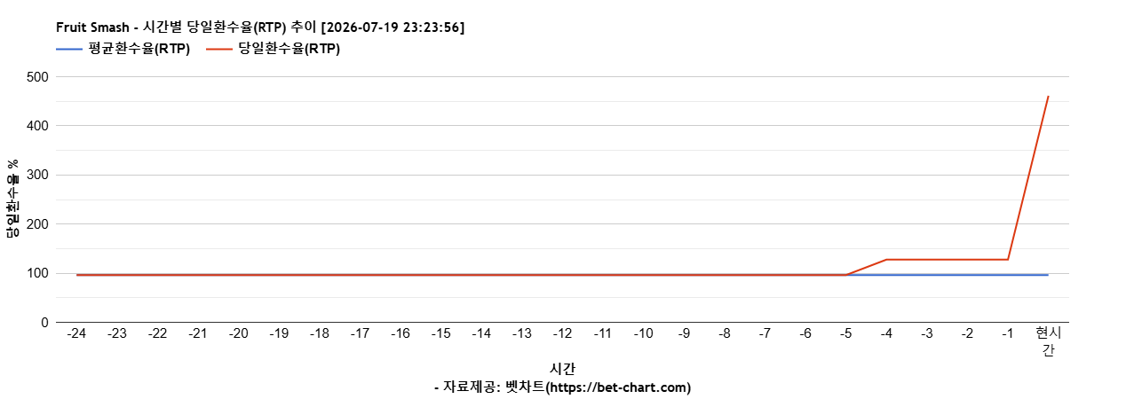 Fruit Smash 차트 추천 차트이미지 Fruit Smash 차트 추천 차트이미지