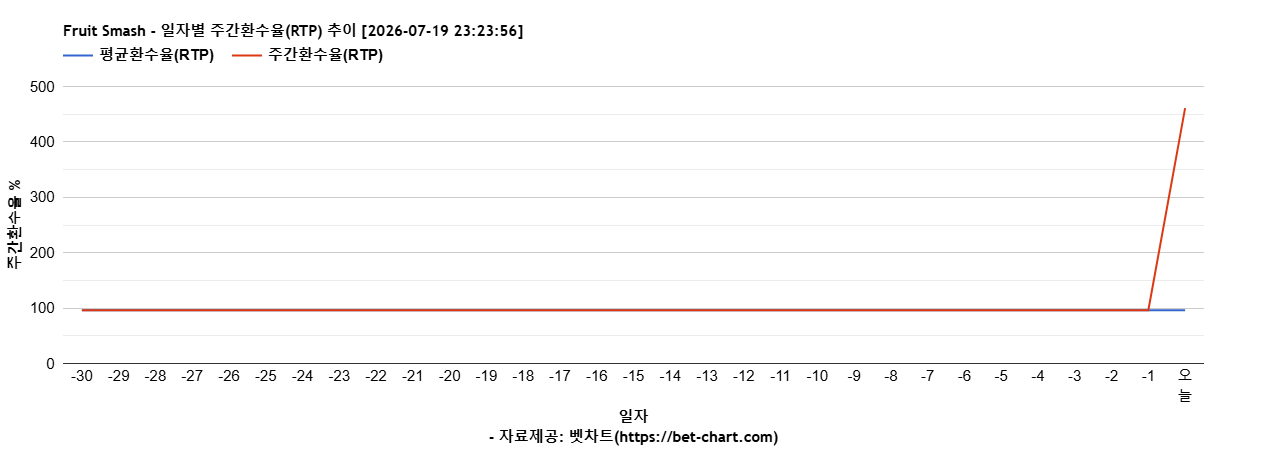 Fruit Smash 차트 추천 차트이미지 Fruit Smash 차트 추천 차트이미지