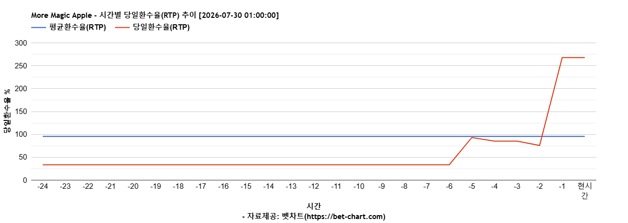 More Magic Apple 차트 추천 차트이미지
