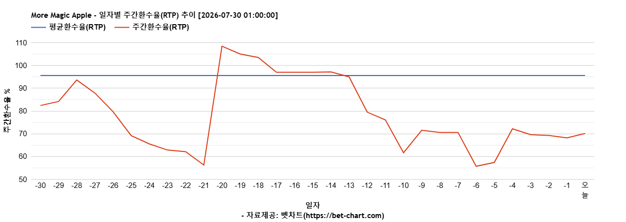 More Magic Apple 차트 추천 차트이미지