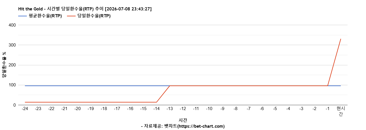 Hit the Gold 차트 추천 차트이미지