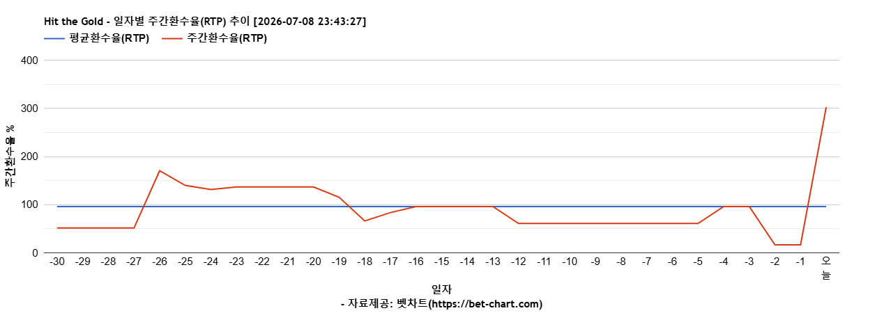 Hit the Gold 차트 추천 차트이미지