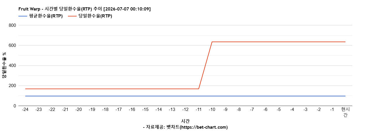 Fruit Warp 차트 추천 차트이미지
