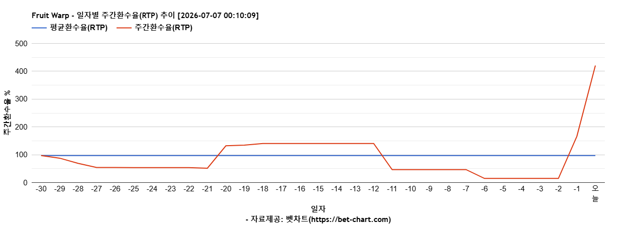 Fruit Warp 차트 추천 차트이미지