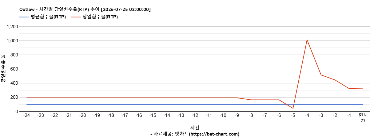 Outlaw 차트 추천 차트이미지 Outlaw 차트 추천 차트이미지
