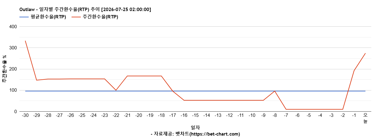 Outlaw 차트 추천 차트이미지 Outlaw 차트 추천 차트이미지