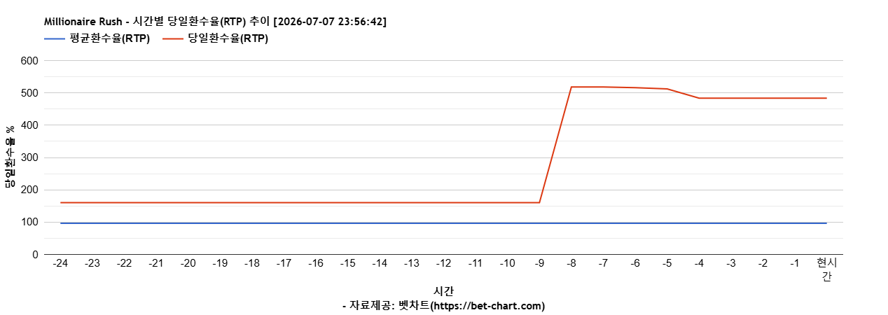 Millionaire Rush 차트 추천 차트이미지