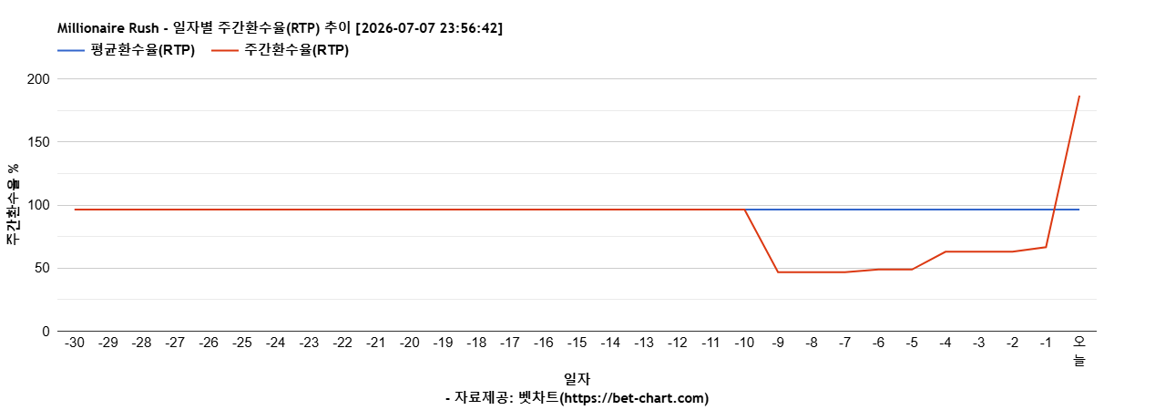 Millionaire Rush 차트 추천 차트이미지