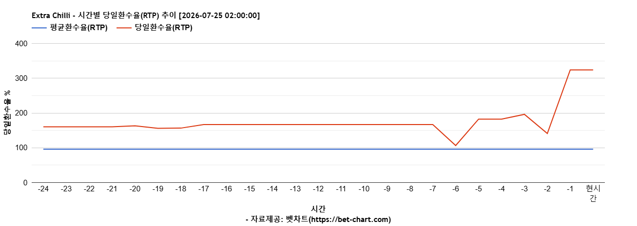 Extra Chilli 차트 추천 차트이미지 Extra Chilli 차트 추천 차트이미지
