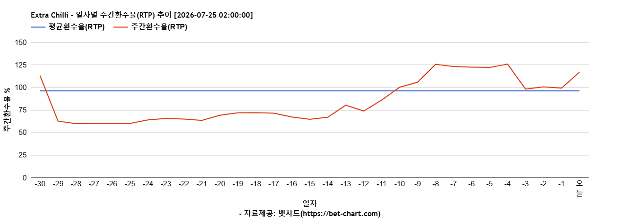 Extra Chilli 차트 추천 차트이미지 Extra Chilli 차트 추천 차트이미지