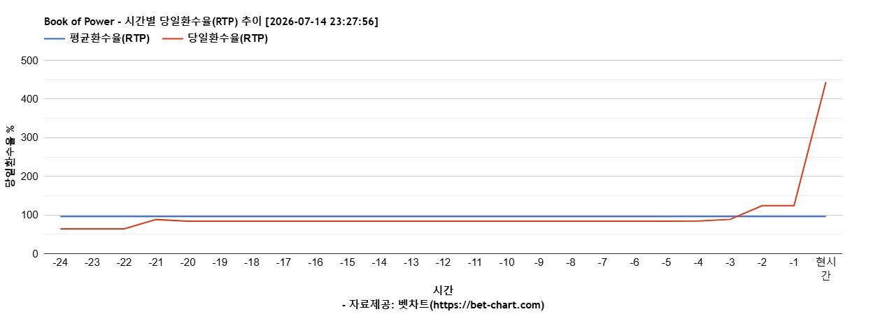 Book of Power 차트 추천 차트이미지
