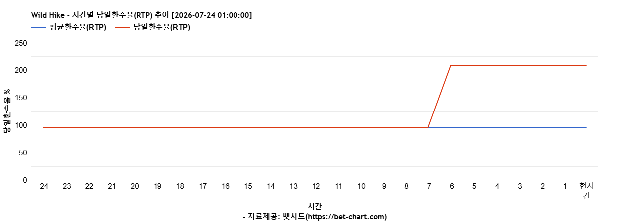 Wild Hike 차트 추천 차트이미지