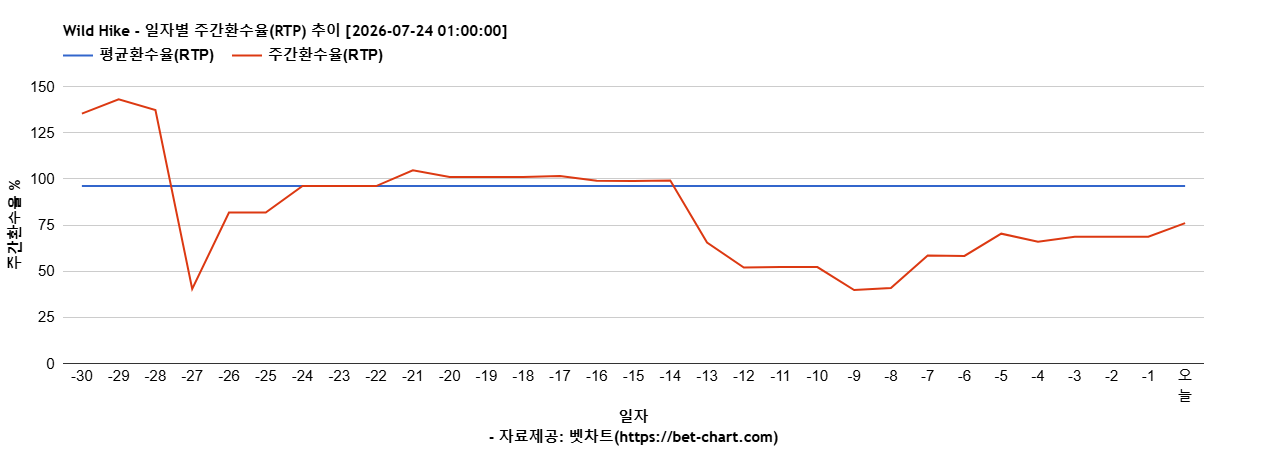 Wild Hike 차트 추천 차트이미지