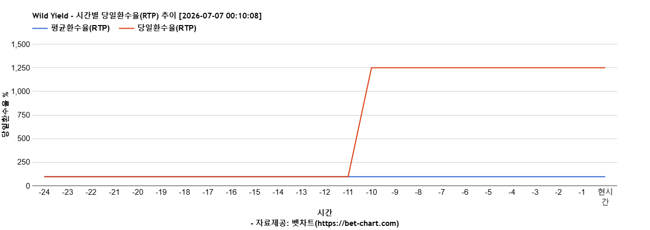 Wild Yield 차트 추천 차트이미지