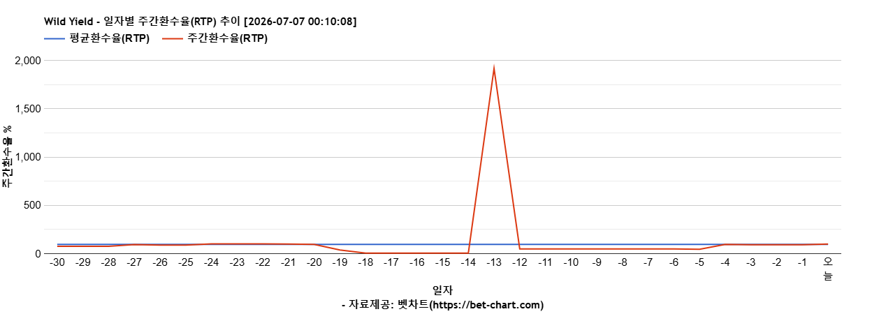 Wild Yield 차트 추천 차트이미지